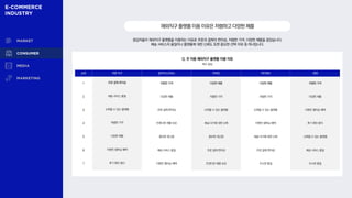 순위 쿠팡 직구 알리익스프레스 아마존 아이허브 큐텐
1 주문·결제 편의성 저렴한 가격 다양한 제품 다양한 제품 저렴한 가격
2 배송 서비스 품질 다양한 제품 저렴한 가격 저렴한 가격 다양한 제품
3 신뢰할 수 있는 플랫폼 주문·결제 편의성 신뢰할 수 있는 플랫폼 신뢰할 수 있는 플랫폼 이벤트·멤버십 혜택
4 저렴한 가격 트렌디한 제품 보유 채널·국가에 대한 신뢰 이벤트·멤버십 혜택 후기 확인 용이
5 다양한 제품 풍부한 재고량 풍부한 재고량 채널·국가에 대한 신뢰 신뢰할 수 있는 플랫폼
6 이벤트·멤버십 혜택 배송 서비스 품질 주문·결제 편의성 주문·결제 편의성 배송 서비스 품질
7 후기 확인 용이 이벤트·멤버십 혜택 트렌디한 제품 보유 우수한 품질 우수한 품질
응답자들이 해외직구 플랫폼을 이용하는 이유로 주문과 결제의 편의성, 저렴한 가격, 다양한 제품을 꼽았습니다.
배송 서비스의 품질이나 플랫폼에 대한 신뢰도 또한 중요한 선택 이유 중 하나입니다.
해외직구플랫폼이용이유은저렴하고다양한제품
Q. 주 이용 해외직구 플랫폼 이용 이유
복수 응답
 