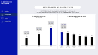 해외직구 이용자를 살펴보면 여성보단 남성, 20대보단 40대에서 평균 구매 비용이 높습니다.
특히 신발과 가방 등 잡화는 쉬인과 알리익스프레스와 같은 중국 직구 플랫폼을 통해 구매하는 비율이 높았습니다.
해외직구구입비용연평균40만원,주로잡화·건기식구매
31%
30%
26%
22%
21%
20%
Q. 해외직구로 가장 많이 구입하는 제품 카테고리
복수 응답
잡화
(신발·가방)
의약품
건강기능식품
일상 소비재
생필품
취미·레저 의류 가전·IT기기
Q. 연평균 해외직구 상품 구입 비용
복수 응답, 단위: 원
23만
36만
55만
20대 30대 40대
남자 27만
여자 21만
남자 54만
여자 22만
남자 62만
여자 50만
쉬인 40%
알리 36%
테무 33%
 