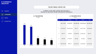 전 연령대에서 가장 많이 이용하는 오픈마켓은 쿠팡과 네이버쇼핑입니다.
쿠팡은 배송 서비스 품질, 네이버는 주문·결제가 편리한 점을 선택의 이유로 꼽았습니다.
가장많이이용하는오픈마켓,쿠팡
Q. 주 이용 오픈마켓 채널
70%
64%
23%
19%
16%
Q. 주 이용 오픈마켓 선택 이유
복수 응답
복수 응답
쿠팡 네이버쇼핑 G마켓 SSG닷컴 11번가
순위 쿠팡 네이버쇼핑 G마켓 SSG닷컴 11번가
1 배송 서비스 품질 주문·결제 편의성 이벤트·멤버십 혜택 이벤트·멤버십 혜택 이벤트·멤버십 혜택
2 주문·결제 편의성 이벤트·멤버십 혜택 저렴한 가격 배송 서비스 품질 주문·결제 편의성
3 저렴한 가격 다양한 제품 주문·결제 편의성 높은 채널 신뢰도 저렴한 가격
4 다양한 제품 후기 확인 용이 다양한 제품 우수한 품질 다양한 제품
5 이벤트·멤버십 혜택 저렴한 가격 높은 채널 신뢰도 주문·결제 편의성 높은 채널 신뢰도
 