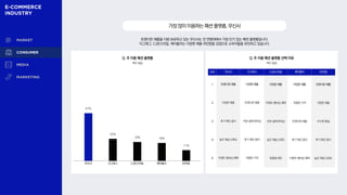 트렌디한 제품을 다량 보유하고 있는 무신사는 전 연령대에서 가장 인기 있는 패션 플랫폼입니다.
지그재그, CJ온스타일, 에이블리는 다양한 제품 라인업을 강점으로 소비자들을 유인하고 있습니다.
가장많이이용하는패션플랫폼,무신사
Q. 주 이용 패션 플랫폼 Q. 주 이용 패션 플랫폼 선택 이유
복수 응답
복수 응답
47%
22%
19% 18%
11%
무신사 지그재그 CJ온스타일 에이블리 W컨셉
순위 무신사 지그재그 CJ온스타일 에이블리 W컨셉
1 트렌디한 제품 다양한 제품 다양한 제품 다양한 제품 트렌디한 제품
2 다양한 제품 트렌디한 제품 이벤트·멤버십 혜택 저렴한 가격 다양한 제품
3 후기 확인 용이 주문·결제 편의성 주문·결제 편의성 트렌디한 제품 우수한 품질
4 높은 채널 신뢰도 후기 확인 용이 높은 채널 신뢰도 후기 확인 용이 후기 확인 용이
5 이벤트·멤버십 혜택 저렴한 가격 맞춤형 제안 이벤트·멤버십 혜택 높은 채널 신뢰도
 