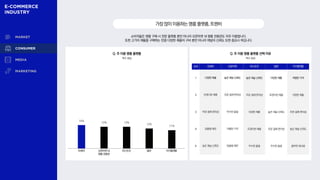 소비자들은 명품 구매 시 전문 플랫폼 뿐만 아니라 오픈마켓 내 명품 전용관도 자주 이용합니다.
또한 고가의 제품을 구매하는 만큼 다양한 제품의 구비 뿐만 아니라 채널의 신뢰도 또한 중요시 여깁니다.
가장많이이용하는명품플랫폼,트렌비
Q. 주 이용 명품 플랫폼 Q. 주 이용 명품 플랫폼 선택 이유
복수 응답
복수 응답
14%
13% 13%
12%
11%
트렌비 오픈마켓 내
명품 전용관
머스트잇 발란 직구플랫폼
순위 트렌비 오픈마켓 머스트잇 발란 직구플랫폼
1 다양한 제품 높은 채널 신뢰도 높은 채널 신뢰도 다양한 제품 저렴한 가격
2 트렌디한 제품 주문·결제 편의성 주문·결제 편의성 트렌디한 제품 다양한 제품
3 주문·결제 편의성 우수한 품질 다양한 제품 높은 채널 신뢰도 주문·결제 편의성
4 맞춤형 제안 저렴한 가격 트렌다한 제품 주문·결제 편의성 높은 채널 신뢰도
5 높은 채널 신뢰도 맞춤형 제안 우수한 품질 우수한 품질 풍부한 재고량
 