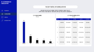 올리브영은 압도적으로 높은 이용률을 기록하며 전 연령대에서 사랑받고 있습니다.
선택의 이유로는 다양한 제품 보유, 이벤트·멤버십 혜택, 높은 채널 신뢰도라고 응답했습니다.
가장많이이용하는뷰티플랫폼,올리브영
Q. 주 이용 뷰티 플랫폼 Q. 주 이용 뷰티 플랫폼 선택 이유
복수 응답
복수 응답
80%
26%
11% 10%
6%
올리브영 화해 파우더룸 글로우픽 언니의파우치
순위 올리브영 화해 파우더룸 글로우픽 언니의파우치
1 다양한 제품 후기 확인 용이 후기 확인 용이 후기 확인 용이 다양한 제품
2 이벤트·멤버십 혜택 높은 채널 신뢰도 다양한 제품 다양한 제품 이벤트·멤버십 혜택
3 높은 채널 신뢰도 맞춤형 제안 트렌디한 제품 주문·결제 편의성 주문·결제 편의성
4 후기 확인 용이 이벤트·멤버십 혜택 우수한 품질 높은 채널 신뢰도 트렌디한 제품
5 트렌디한 제품 다양한 제품 높은 채널 신뢰도 맞춤형 제안 후기 확인 용이
 