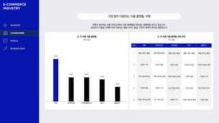 쿠팡과 네이버는 식품 카테고리에서 전문 플랫폼을 뛰어넘는 영향력을 보이고 있습니다.
응답자가 이들을 선택한 주된 이유로는 배송 서비스 품질, 주문과 결제의 편의성 때문입니다.
가장많이이용하는식품플랫폼,쿠팡
Q. 주 이용 식품 플랫폼 Q. 주 이용 식품 플랫폼 선택 이유
복수 응답
복수 응답
63%
36% 36%
33%
22%
쿠팡 네이버쇼핑 이마트몰(SSG) 컬리 홈플러스
순위 쿠팡 네이버쇼핑 이마트몰 컬리 홈플러스
1 배송 서비스 품질 주문·결제 편의성 배송 서비스 품질 배송 서비스 품질 배송 서비스 품질
2 저렴한 가격 다양한 제품 다양한 제품 트렌디한 제품 이벤트·멤버십 혜택
3 주문·결제 편의성 이벤트·멤버십 혜택 이벤트·멤버십 혜택 다양한 제품 저렴한 가격
4 다양한 제품 저렴한 가격 높은 채널 신뢰도 우수한 품질 높은 채널 신뢰도
5 이벤트·멤버십 혜택 후기 확인 용이 저렴한 가격 이벤트·멤버십 혜택 다양한 제품
 