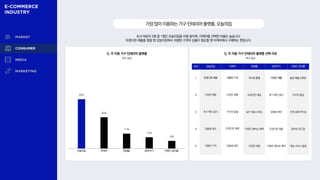 조사 대상자 2명 중 1명은 오늘의집을 이용 중이며, 이케아를 선택한 비율도 높습니다.
트렌디한 제품을 찾을 땐 오늘의집에서 저렴한 가격의 상품이 필요할 땐 이케아에서 구매하는 편입니다.
가장많이이용하는가구·인테리어플랫폼,오늘의집
Q. 주 이용 가구·인테리어 플랫폼 Q. 주 이용 가구·인테리어 플랫폼 선택 이유
복수 응답
복수 응답
55%
35%
17%
13%
9%
오늘의집 이케아 한샘몰 집꾸미기 브랜드 공식몰
순위 오늘의집 이케아 한샘몰 집꾸미기 브랜드 공식몰
1 트렌디한 제품 저렴한 가격 우수한 품질 다양한 제품 높은 채널 신뢰도
2 다양한 제품 다양한 제품 트렌디한 제품 후기 확인 용이 우수한 품질
3 후기 확인 용이 우수한 품질 높은 채널 신뢰도 맞춤형 제안 주문·결제 편의성
4 맞춤형 제안 트렌디한 제품 이벤트·멤버십 혜택 트렌디한 제품 풍부한 재고량
5 저렴한 가격 맞춤형 제안 다양한 제품 이벤트·멤버십 혜택 배송 서비스 품질
 
