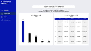 중고거래 플랫폼에서는 당근의 이용률이 압도적으로 높습니다.
채널 신뢰도가 높아 이용자가 많고, 이로 인해 다양한 상품 거래도 일어나기 때문입니다.
가장많이이용하는중고거래플랫폼,당근
Q. 주 이용 중고거래 플랫폼 Q. 주 이용 중고거래 플랫폼 선택 이유
복수 응답
복수 응답
82%
34%
22%
5%
3%
당근 중고나라 번개장터 팔라고 세컨웨어
순위 당근 중고나라 번개장터 팔라고 세컨웨어
1 높은 채널 신뢰도 다양한 제품 다양한 제품 높은 채널 신뢰도 저렴한 가격
2 다양한 제품 높은 채널 신뢰도 주문·결제 편의성 저렴한 가격 주문·결제 편의성
3 저렴한 가격 풍부한 재고량 저렴한 가격 다양한 제품 배송 서비스 품질
4 후기 확인 용이 저렴한 가격 후기 확인 용이 맞춤형 제안 다양한 제품
5 맞춤형 제안 후기 확인 용이 맞춤형 제안 후기 확인 용이 채널 신뢰도
 