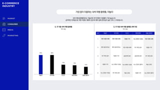 숙박·여행 플랫폼에서는 야놀자와 여기어때의 이용률이 가장 높습니다.
공격적인 마케팅으로 쿠폰·이벤트 혜택이 많으며 예약·결제 편의성이 높은 것이 그 이유입니다.
가장많이이용하는숙박·여행플랫폼,야놀자
Q. 주 이용 숙박·여행 플랫폼 Q. 주 이용 숙박·여행 플랫폼 선택 이유
복수 응답
복수 응답
38% 38%
19% 18%
15%
야놀자 여기어때 아고다 에어비앤비 호텔스컴바인
순위 야놀자 여기어때 아고다 에어비앤비 호텔스컴바인
1 쿠폰·이벤트 혜택 쿠폰·이벤트 혜택 저렴한 가격 숙소·콘텐츠 다양성 쿠폰·이벤트 혜택
2 예약·결제 편의성 예약·결제 편의성 쿠폰·이벤트 혜택 후기 확인 용이 저렴한 가격
3 후기 확인 용이 저렴한 가격 상품 예약 용이 상품 예약 용이 후기 확인 용이
4 저렴한 가격 숙소·콘텐츠 다양성 숙소·콘텐츠 다양성 숙소·콘텐츠 퀄리티 채널 신뢰도
5 숙소·콘텐츠 다양성 후기 확인 용이 채널 신뢰도 저렴한 가격 숙소·콘텐츠 퀄리티
 