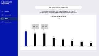 35%
30% 30%
20%
16%
13%
11%
8%
온라인에서 제품 구매 시 관련 정보는 온라인 쇼핑몰에서 바로 탐색하는 경우가 많습니다.
또한 연령대가 높을수록 포털사이트에서, 연령대가 낮을수록 SNS에서 정보를 얻는 비율이 높습니다.
제품정보는온라인쇼핑몰에서획득
Q. 최근 온라인 구매 제품 정보 획득 경로
복수 응답
20대 41%
30대 32%
40대 21%
20대 23%
30대 30%
40대 35%
온라인 쇼핑몰 SNS 포털사이트 동영상 채널 제품 공식 홈페이지 주변인·지인 쇼핑 커뮤니티 오프라인 쇼핑몰
 