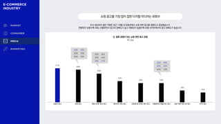51%
49%
43%
32%
29% 29%
18%
15%
조사 대상자의 절반 가량은 최근 1개월 내 유튜브에서 쇼핑 관련 광고를 접했다고 응답했습니다.
연령대가 낮을수록 SNS, 인플루언서 광고의 접촉도가 높고 연령대가 높을수록 포털 사이트에서의 광고 접촉도가 높습니다.
쇼핑광고를가장많이접한디지털미디어는유튜브
Q. 접촉 경험이 있는 쇼핑 관련 광고 유형
복수 응답
20대 35%
30대 44%
40대 47%
20대 58%
30대 53%
40대 39%
유튜브 광고 SNS광고 포털 사이트 배너 광고 웹사이트 배너 광고 모바일 앱·사이트 배너 광고 인플루언서 채널·피드 광고 쇼핑 카페·커뮤니티 광고 IPTV 광고
20대 36%
30대 36%
40대 19%
 