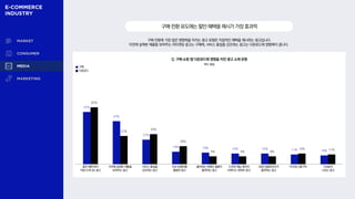 구매·전환에 가장 많은 영향력을 미치는 광고 유형은 직접적인 혜택을 제시하는 광고입니다.
이전에 살펴본 제품을 보여주는 리타겟팅 광고는 구매에, 서비스 품질을 강조하는 광고는 다운로드에 영향력이 큽니다.
구매·전환유도에는할인·혜택을제시가가장효과적
Q. 구매·쇼핑 앱 다운로드에 영향을 미친 광고 소재 유형
복수 응답
57%
47%
27%
14% 13% 12% 12% 11% 10%
62%
31%
33%
20%
9% 9% 9%
12% 11%
구매
다운로드
할인·혜택 등이
직접 드러나는 광고
이전에 살펴본 제품을
보여주는 광고
서비스 품질을
강조하는 광고
이슈·유행어를
활용한 광고
좋아하는 연예인·셀럽이
출연하는 광고
드라마·예능 형식의
브랜디드 콘텐츠 광고
유명 인플루언서가
출연하는 광고
TV프로그램 PPL CM송이
나오는 광고
 