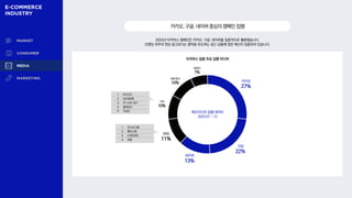 2023년 이커머스 캠페인은 카카오, 구글, 네이버를 집중적으로 활용했습니다.
브랜딩 위주의 영상 광고보다는 클릭을 유도하는 광고 상품에 많은 예산이 집중되어 있습니다.
카카오,구글,네이버중심의캠페인집행
이커머스 업종 주요 집행 미디어
카카오
27%
구글
22%
네이버
13%
기타
10%
네트워크
10%
유튜브
7%
SNS
11%
메조미디어 집행 데이터
2023.01 ~ 12
1 인스타그램
2 페이스북
3 X (트위터)
4 틱톡
1 PAYCO
2 OK캐쉬백
3 KT LIVE AD+
4 블라인드
5 TOSS
 