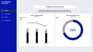 0.4%
-8.5%
이커머스 디지털 광고비 증감 추이
75% 80%
78%
25%
20%
22%
4,189억 4,207억
3,851억 모바일 배너 광고비
2,081억
모바일
PC
30%
70%
리서치애드, 2024
전년 대비 증감률
동영상
배너
디지털광고비,전년대비약9%감소
2023년 이커머스 디지털 광고비는 전년 대비 8.5% 감소한 3,851억 원을 기록했습니다.
시장의 성장 속도가 둔화되면서 투자는 줄이고 내실을 다지기에 주력하고 있는 것으로 보입니다.
2021 2022 2023
2023년 디바이스별 이커머스 광고비
리서치애드, 2024
 
