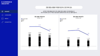 73% 79%
76%
27% 21%
24%
82% 84% 81%
18% 16%
19%
전문·종합쇼핑몰디지털의광고비,전년대비감소
공격적인 마케팅 활동을 벌이던 전문 쇼핑몰과 종합 쇼핑몰도 광고비를 줄였습니다.
또한 구매 전환이 광고의 주 목표인 만큼 영상보단 클릭을 유도하는 배너 광고 집행이 많습니다.
전문 쇼핑몰 디지털 광고비 종합 쇼핑몰 디지털 광고비
2,930억 2,933억
2,675억
1,235억 1,246억
1,147억
리서치애드, 2024 리서치애드, 2024
전년 대비 증감률
동영상
배너
전년 대비 증감률
동영상
배너
2021 2022 2023 2021 2022 2023
0.9%
-8%
0.1%
-8.8%
 