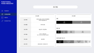 조사 설계
성별
연령 구분
건강기능식품 구입 시기
최근 1개월 내
31%
최근 3개월 내
28%
최근 2주 내
20%
6개월 내
14%
조사개요
조사 설계
조사 목적
건강기능식품 소비자의 구매 행태와
미디어 이용 행태 조사
조사 방법 온라인 설문
조사 지역 서울·경기, 5대 광역시
조사 대상 만 20 - 59세 남녀
최근 1년 이내 건강기능식품 구매·섭취자
조사 규모 총 463명
조사 기간 2024.03.05 ~ 2024.03.12
남성
46%
여성
54%
직장인
50%
비직장인
33%
20대
12%
40대
21%
50대
47%
30대
20%
1년 내
7%
 