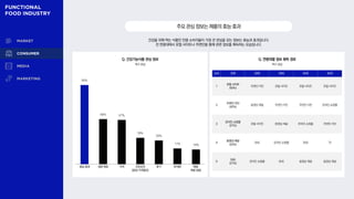 건강을 위해 먹는 식품인 만큼 소비자들이 가장 큰 관심을 갖는 정보는 효능과 효과입니다.
전 연령대에서 포털 사이트나 주변인을 통해 관련 정보를 획득하는 모습입니다.
주요관심정보는제품의효능·효과
84%
48% 47%
28%
26%
17% 16%
Q. 건강기능식품 관심 정보
복수 응답
Q. 연령대별 정보 획득 경로
순위 전체 20대 30대 40대 50대
1
포털 사이트
(50%)
주변인·지인 포털 사이트 포털 사이트 포털 사이트
2
주변인·지인
(42%)
동영상 채널 주변인·지인 주변인·지인 온라인 쇼핑몰
3
온라인 쇼핑몰
(37%)
포털 사이트 동영상 채널 온라인 쇼핑몰 주변인·지인
4
동영상 채널
(32%)
SNS 온라인 쇼핑몰 SNS TV
5
SNS
(27%)
온라인 쇼핑몰 SNS 동영상 채널 동영상 채널
복수 응답
효능·효과 성분·원료 가격 프로모션
(증정·가격할인)
후기 부작용 제형,
복용 방법
 