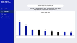 건강기능식품은 비교·분석하며 구매할 수 있는 오픈마켓, 포털사이트 등 온라인에서 가장 많이 구매합니다.
반면에 대형마트, 약국 등 오프라인에서 구매하는 비율은 비교적 낮았습니다.
건강기능식품은주로온라인에서구매
Q. 건강기능식품 주요 구매처
복수 응답
49%
35%
19% 19%
17%
15%
13% 12% 11%
오픈마켓 포털 사이트 온라인 종합 쇼핑몰 대형마트 해외 직구·구매 대행 약국 TV홈쇼핑 대형마트 온라인몰 제조사 온라인몰
 