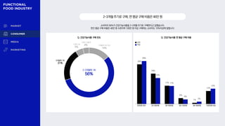 소비자의 56%가 건강기능식품을 2~3개월 주기로 구매한다고 답했습니다.
연간 평균 구매 비용은 46만 원 수준이며 100만 원 이상 구매하는 소비자도 10%이상에 달합니다.
2~3개월주기로구매,연평균구매비용은46만원
Q. 건강기능식품 구매 빈도 Q. 건강기능식품 연 평균 구매 비용
36%
28%
17%
6%
1%
12%
39%
24%
17%
4%
2%
14%
남성
여성
20만원 미만 20~39만원 40~59만원 60~79만원 80~99만원 100만원이상
2~3개월에 1회
56%
6개월에 1회
21%
그보다 드물게
4%
1년에 1회
5%
1개월에 1회 이상
14%
 