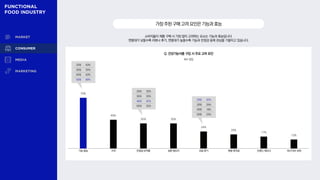 소비자들이 제품 구매 시 가장 많이 고려하는 요소는 기능과 효능입니다.
연령대가 낮을수록 리뷰나 후기, 연령대가 높을수록 기능과 안정성 등에 관심을 기울이고 있습니다.
가장주된구매고려요인은기능과효능
Q. 건강기능식품 구입 시 주요 고려 요인
70%
40%
35% 35%
24%
20%
17%
13%
복수 응답
20대 63%
30대 55%
40대 63%
50대 80%
기능·효능 가격 안정성·부작용 성분·원산지 리뷰·후기 복용 편의성 브랜드·제조사 의사·약사 추천
20대 33%
30대 35%
40대 42%
50대 32%
20대 32%
30대 29%
40대 18%
50대 23%
 