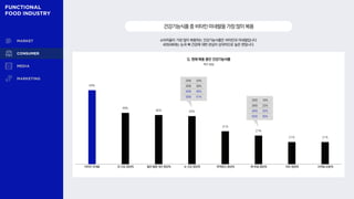 69%
48%
46% 45%
31%
27%
21% 21%
소비자들이 가장 많이 복용하는 건강기능식품은 비타민과 미네랄입니다.
4050세대는 눈과 뼈 건강에 대한 관심이 상대적으로 높은 편입니다.
건강기능식품중비타민·미네랄을가장많이복용
Q. 현재 복용 중인 건강기능식품
복수 응답
비타민·미네랄 장 건강 영양제 혈관·혈행 개선 영양제 눈 건강 영양제 면역증진 영양제 뼈·관절 영양제 피부 영양제 단백질 보충제
20대 16%
30대 22%
40대 33%
50대 30%
20대 33%
30대 36%
40대 49%
50대 51%
 