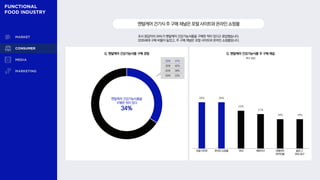 조사 응답자의 34%가 멘탈케어 건강기능식품을 구매한 적이 있다고 응답했습니다.
2030세대 구매 비율이 높았고, 주 구매 채널은 포털 사이트와 온라인 쇼핑몰입니다.
멘탈케어건기식주구매채널은포털사이트와온라인쇼핑몰
Q. 멘탈케어 건강기능식품 주 구매 채널
복수 응답
Q. 멘탈케어 건강기능식품 구매 경험
멘탈케어 건강기능식품을
구매한 적이 있다
34%
20대 47%
30대 42%
40대 38%
50대 22%
28% 28%
23%
21%
18% 18%
포털 사이트 온라인 쇼핑몰 약국 해외직구 대형마트
온라인몰
블로그·
SNS공구
 