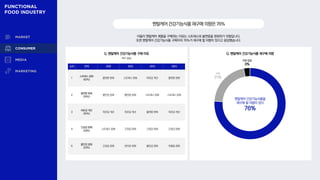 이들이 멘탈케어 제품을 구매하는 이유는 스트레스와 불면증을 완화하기 위함입니다.
또한 멘탈케어 건강기능식품 구매자의 76%가 재구매 할 의향이 있다고 응답했습니다.
멘탈케어건강기능식품재구매의향은76%
Q. 멘탈케어 건강기능식품 구매 이유
복수 응답
순위 전체 20대 30대 40대 50대
1
스트레스 완화
(62%)
불면증 완화 스트레스 완화 피로감 개선 불면증 완화
2
불면증 완화
(55%)
불안감 완화 불면증 완화 스트레스 완화 스트레스 완화
3
피로감 개선
(55%)
피로감 개선 피로감 개선 불면증 완화 피로감 개선
4
긴장감 완화
(30%)
스트레스 완화 긴장감 완화 긴장감 완화 긴장감 완화
5
불안감 완화
(23%)
긴장감 완화 번아웃 완화 불안감 완화 우울증 완화
Q. 멘탈케어 건강기능식품 재구매 의향
멘탈케어 건강기능식품을
재구매 할 의향이 있다
76%
의향 없음
3%
보통
21%
 