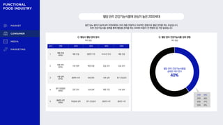 젊은 당뇨 환자가 늘어나며 2030세대도 미리 체중 조절이나 지속적인 운동으로 혈당 관리를 하는 모습입니다.
또한 건강기능식품 섭취를 통해 혈당을 관리를 하는 20대의 비중이 전 연령대 중 가장 높았습니다.
혈당관리건강기능식품에관심이높은2030세대
Q. 혈당 관리 건강기능식품 섭취 경험
Q. 평상시 혈당 관리 방식
복수 응답
복수 응답
순위 전체 20대 30대 40대 50대
1
체중 조절
(44%)
체중 조절 충분한 수면 식사시간 준수 체중 조절
2
운동 관리
(42%)
수분 섭취 체중 조절 운동 관리 운동 관리
3
수분 섭취
(37%)
충분한 수면 운동 관리 수분 섭취 정기 건강검진
4
정기 건강검진
(35%)
운동 관리 수분 섭취 체중 조절 수분 섭취
5
충분한 수면
(35%)
저당음료 섭취 정기 건강검진 충분한 수면 충분한 수면
혈당 관리 건강기능식품을
섭취한 적이 있다
40%
20대 58%
30대 46%
40대 47%
50대 30%
 