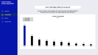 50%
24%
15%
12%
10% 9%
7%
5% 4% 3%
소비자들이 가장 선호하는 건강기능식품 제형은 섭취가 간편하고 휴대·보관이 용이한 캡슐형과 정제형입니다.
반면에 물 없이 언제 어디서든 섭취할 수 있는 액상형과 젤리형에 대한 선호도 높은 편입니다.
섭취가간편한캡슐형,정제형건강기능식품선호
Q. 선호하는 건강기능식품 제형
복수 응답
캡슐형 정제형 액상형 분말형 젤리형 환형 과립형 겔형 시럽형 필름형
1 섭취가 간편해서
2 휴대가 간편해서
3 보관이 용이해서
 