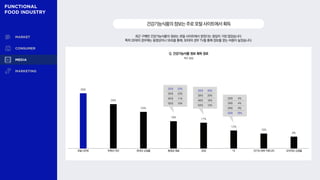 최근 구매한 건강기능식품의 정보는 포털 사이트에서 얻었다는 응답이 가장 많았습니다.
특히 20대의 경우에는 동영상이나 SNS를 통해, 50대의 경우 TV를 통해 정보를 얻는 비중이 높았습니다.
건강기능식품의정보는주로포털사이트에서획득
Q. 건강기능식품 정보 획득 경로
36%
29%
24%
18%
17%
12%
10%
8%
복수 응답
포털 사이트 주변인·지인 온라인 쇼핑몰 동영상 채널 SNS TV 건기식 관련 커뮤니티 오프라인 쇼핑몰
20대 26%
30대 20%
40대 18%
50대 13%
20대 4%
30대 4%
40대 9%
50대 18%
20대 32%
30대 23%
40대 11%
50대 16%
 