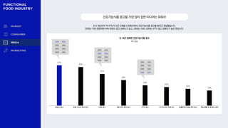 건강기능식품광고를가장많이접한미디어는유튜브
Q. 최근 접촉한 건강기능식품 광고
복수 응답
47%
45%
37%
30%
24%
22%
20%
18%
조사 대상자의 약 47%가 최근 3개월 내 유튜브에서 건강기능식품 광고를 봤다고 응답했습니다.
20대는 다른 연령대에 비해 유튜브 광고 접촉도가 높고, 30대는 SNS, 50대는 IPTV 광고 접촉도가 높은 편입니다.
유튜브 광고 포털 사이트 배너 광고 SNS광고 웹사이트 배너 광고 IPTV 광고 건기식 관련 커뮤니티 인플루언서 채널·피드 광고 게임·웹툰 등 앱 배너 광고
20대 53%
30대 48%
40대 46%
50대 45%
20대 19%
30대 13%
40대 20%
50대 32%
20대 42%
30대 52%
40대 39%
50대 28%
 