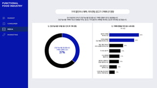 조사 대상자의 37%가 건강기능식품 광고를 보고 구매한 경험이 있다고 응답했습니다.
건강기능식품 구매에 가장 큰 영향을 미치는 광고는 가격 할인이나 혜택을 제시하는 광고와 리타겟팅 광고였습니다.
가격할인이나혜택,리타겟팅광고가구매에큰영향
Q. 구매에 영향을 미친 광고 소재 유형
복수 응답
Q. 건강기능식품 디지털 광고 인지 후 구매 경험
건강기능식품 광고를 보고
구매한 경험이 있다
37%
58%
49%
28%
23%
21%
20%
16%
12%
할인이나 혜택을
제시하는 광고
이전에 살펴봤던
관심 제품을 제시하는 광고
배송, 제품 다양성 등
서비스 품질을 강조하는 광고
TV 프로그램 PPL
이슈 유행어를
활용한 광고
좋아하는 연예인이나
모델이 출연하는 광고
유명 인플루언서가
출연하는 광고
드라마·예능·뮤비 형식의
브랜디드 콘텐츠형 광고
 