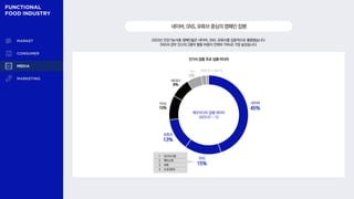 2023년 건강기능식품 캠페인들은 네이버, SNS, 유튜브를 집중적으로 활용했습니다.
SNS의 경우 인스타그램의 활용 비중이 전체의 79%로 가장 높았습니다.
네이버,SNS,유튜브중심의캠페인집행
SNS
15%
네이버
45%
유튜브
13%
기타
6%
SMR 2%ㅣ구글1%
카카오
10%
네트워크
8%
건기식 업종 주요 집행 미디어
1 인스타그램
2 페이스북
3 틱톡
4 X (트위터)
메조미디어 집행 데이터
2023.01 ~ 12
 