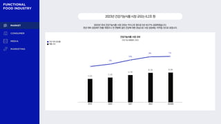4.9조
5.2조
5.7조
6.1조 6.2조
6%
10%
8% 1%
2023년건강기능식품시장규모는6.2조원
2023년 국내 건강기능식품 시장 규모는 약 6.2조 원으로 5년 새 27% 성장하였습니다.
전년 대비 성장세가 한풀 꺾였으나 전 연령에 걸친 건강에 대한 관심으로 시장 성장세는 이어질 것으로 보입니다.
건강기능식품 시장 규모
전년 대비 증감률
매출 규모
건강기능식품협회, 2023
2019 2020 2021 2022 2023(E)
 