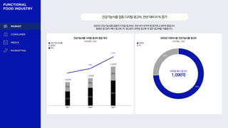 61%
65%
65%
39%
35%
35%
16%
41%
건강기능식품 디지털 광고비 증감 추이
1,403억
1,629억
2,304억
리서치애드, 2024
건강기능식품업종디지털광고비,전년대비41%증가
2023년 건강기능식품 업종의 디지털 광고비는 전년 보다 675억 원 증가한 2,304억 원입니다.
동영상 광고보다 배너 광고에, PC 광고보다 모바일 광고에 더 많은 광고비를 지출합니다.
전년 대비 증감률
동영상
배너
2023년 디바이스별 건강기능식품 광고비
모바일 배너 광고비
1,096억
모바일
PC
26%
74%
리서치애드, 2024
2021 2022 2023
 