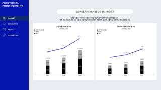 75% 66%
65%
25%
34%
35%
58%
60%
65%
42%
40%
35%
17%
44%
건강 식품과 다이어트 식품의 디지털 광고비 모두 전년 대비 증가하였습니다.
특히 건강 식품의 경우 신규 사업자가 늘어남에 따라 경쟁이 과열되며, 광고비 지출이 크게 늘어난 것으로 보입니다.
건강 식품 디지털 광고비 다이어트 식품 디지털 광고비
1,137억
1,327억
1,915억
266억
301억
389억
리서치애드, 2024 리서치애드, 2024
전년 대비 증감률
동영상
배너
전년 대비 증감률
동영상
배너
건강식품,다이어트식품모두전년대비증가
2021 2022 2023 2021 2022 2023
13%
29%
 