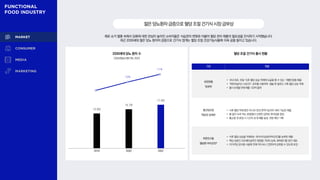 13.9만
15.7만
17.4만
12%
11%
젊은당뇨환자급증으로혈당조절건기식시장급부상
제로 슈거 열풍 속에서 당류에 대한 관심이 높아진 소비자들은 식습관의 변화와 더불어 혈당 관리 제품의 필요성을 인식하기 시작했습니다.
최근 2030세대 젊은 당뇨 환자의 급증으로 건기식 업계는 혈당 조절 건강기능식품에 더욱 공을 들이고 있습니다.
2030세대 당뇨 환자 수
건강보험심사평가원, 2023
혈당 조절 건기식 출시 현황
2018 2020 2022
구분 현황
유한양행
‘당큐락’
• 국내 최초, 유일 ‘식후 혈당 상승 억제에 도움을 줄 수 있는’ 개별인정형 제품
• ‘락토바실러스 HAC01’균주를 사용하여 캡슐 한 알로도 식후 혈당 상승 억제
• 출시 6개월 만에 매출 120억돌파
종근당건강
‘락토핏 당케어’
• 식후 혈당 억제 뿐만 아니라 장과 면역기능까지 케어 가능한 제품
• 물 없이 녹여 먹는 분말형의 간편한 섭취로 편의성을 향상
• 홈쇼핑 첫 론칭 시 122%초개 매출 달성, 전량 매진 기록
푸른친구들
‘혈당엔 아티오트F’
• 식후 혈당 상승을 억제하는 귀리식이섬유(아틱오트)를 농축한 제품
• 핵심 성분인 오트베타글루칸 함량을 750%농축, 화학첨가물 첨가 제로
• 이지커팅 방식을 사용해 언제 어디서나 간편하게 섭취할 수 있도록 포장
 