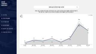 01. 조사 개요
02. 미디어 이용 행태
03. 주 이용 미디어
04. 정보 탐색 활동
05. 효과적인 광고 상품 유형
06. 동영상 광고 반응 요소
30대남녀인터넷이용시간대
30대는 점심 시간대에 인터넷 이용이 소폭 증가한 후, 퇴근 시간대가 되어서야 인터넷 이용률이 가파르게 증가합니다.
특히, 업무 또는 가사를 하고 있는 오전〮오후 시간대에는 인터넷 이용률이 비교적 낮은 편입니다.
3%
15% 14%
12%
11%
20%
73%
41%
6%
14%
11%
19%
7%
20%
62%
43%
기상 직후
(~ 07:00)
출근 시간대
(07:00~ 08:59)
오전 시간대
(09:00~ 10:59)
점심 시간대
(11:00~ 13:59)
오후 시간대
(14:00~ 16:59)
퇴근 시간대
(17:00~ 19:59)
저녁 시간대
(20:00~ 22:59)
심야 시간대
(23:00~)
1 + 2 순위 응답
평균
남성
여성
 