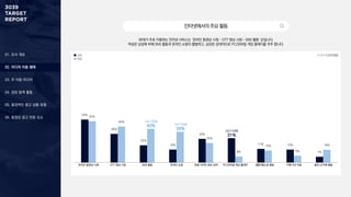 01. 조사 개요
02. 미디어 이용 행태
03. 주 이용 미디어
04. 정보 탐색 활동
05. 효과적인 광고 상품 유형
06. 동영상 광고 반응 요소
인터넷에서의주요활동
30대가 주로 이용하는 인터넷 서비스는 ‘온라인 동영상 시청 – OTT 영상 시청 – SNS 활동’ 순입니다.
여성은 남성에 비해 SNS 활동과 온라인 쇼핑이 활발하고, 남성은 상대적으로 PC/모바일 게임 플레이를 자주 합니다.
남성
여성
1 + 2 + 3 순위 응답
온라인 동영상 시청 OTT 영상 시청 SNS활동 온라인 쇼핑 포털 사이트 정보 검색 PC/모바일 게임 플레이 웹툰/웹소설 열람 커뮤니티 이용 블로그/카페 활동
54%
36%
22%
16%
30% 31%
17% 16%
7%
52%
45%
43%
39%
25%
8%
15%
9%
16%
여성 이용률
43%
남성 이용률
31%
여성 이용률
39%
 