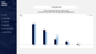 01. 조사 개요
02. 미디어 이용 행태
03. 주 이용 미디어
04. 정보 탐색 활동
05. 효과적인 광고 상품 유형
06. 동영상 광고 반응 요소
주이용포털사이트
30대 남녀가 가장 많이 이용하는 포털 사이트는 네이버와 구글입니다.
카페, 브런치스토리, 카카오스토리 등의 서비스가 있는 다음은 남성보다 여성의 이용률이 높았습니다.
1 + 2 + 3 순위 응답
네이버 구글 다음 네이트 MS Bing
96%
68%
24%
14%
2%
97%
59%
36%
10%
1%
남성
여성
여성 이용률
36%
 