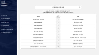 01. 조사 개요
02. 미디어 이용 행태
03. 주 이용 미디어
04. 정보 탐색 활동
05. 효과적인 광고 상품 유형
06. 동영상 광고 반응 요소
포털사이트이용이유
30대는 주로 관심 정보〮키워드를 검색하기 위해 포털을 찾습니다.
제품 정보를 탐색하거나 제품 구매를 하는 것 또한 주 이용 이유 중 하나입니다.
네이버 순위
1+2+3순위
구글
관심 정보·키워드 검색 (51%) 1 관심 정보·키워드 검색 (69%)
제품 정보 탐색 (39%) 2 제품 구매·주문 (31%)
제품 구매·주문 (36%) 3 정치·사회 뉴스 탐색 (31%)
날씨 정보 확인 (35%) 4 제품 정보 탐색 (25%)
블로그·카페 활동 (23%) 5 날씨 정보 확인 (19%)
정치·사회 뉴스 탐색 (22%) 6 동영상 콘텐츠 시청 (19%)
동영상 콘텐츠 시청 (19%) 7 기획 콘텐츠 열람(포스트, 스토리 등) (13%)
연예·방송 뉴스 탐색 (17%) 8 블로그·카페 활동 (6%)
서비스 주문·예약 (14%) 9 연예·방송 뉴스 탐색 (6%)
기획 콘텐츠 열람(포스트, 스토리 등) (10%) 10 서비스 주문·예약 (6%)
 