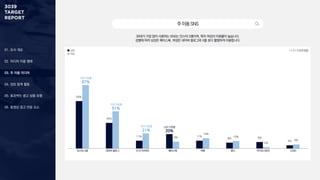 01. 조사 개요
02. 미디어 이용 행태
03. 주 이용 미디어
04. 정보 탐색 활동
05. 효과적인 광고 상품 유형
06. 동영상 광고 반응 요소
주이용SNS
30대가 가장 많이 사용하는 SNS는 인스타그램이며, 특히 여성의 이용률이 높습니다.
성별에 따라 남성은 페이스북, 여성은 네이버 블로그와 X를 보다 활발하게 이용합니다.
65%
35%
11%
20%
11%
8% 9%
5%
87%
51%
21%
9%
14%
10%
2%
6%
여성 이용률
51%
남성 이용률
20%
인스타그램 네이버 블로그 X (구.트위터) 페이스북 틱톡 밴드 카카오스토리 스레드
여성 이용률
87%
1 + 2 + 3 순위 응답
남성
여성
여성 이용률
21%
 