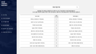 01. 조사 개요
02. 미디어 이용 행태
03. 주 이용 미디어
04. 정보 탐색 활동
05. 효과적인 광고 상품 유형
06. 동영상 광고 반응 요소
SNS이용이유
응답자들은 주로 재미있는 콘텐츠를 보거나 화제가 되고 있는 이슈를 확인하기 위해 SNS를 이용합니다.
인스타그램은 하루하루의 일상을 기록하기 위해, 네이버 블로그는 제품·서비스 관련 정보를 검색하기 위한 목적으로도 방문합니다.
인스타그램 순위
1+2+3순위
네이버 블로그
재미있는 콘텐츠를 보기 위해 (65%) 1 재미있는 콘텐츠를 보기 위해 (43%)
화제가 되고 있는 이슈 확인 (42%) 2 화제가 되고 있는 이슈 확인 (37%)
지인들과 소통·교류 (39%) 3 제품·서비스 관련 정보 검색 (33%)
일상을 기록하기 위해 (24%) 4 지인들과 소통·교류 (27%)
제품·서비스 관련 정보 검색 (18%) 5 관심사가 같은 사람들과 소통 (27%)
SNS 인플루언서 피드 탐색 (15%) 6 일상을 기록하기 위해 (23%)
패션·뷰티 트렌드 검색 (13%) 7 SNS 인플루언서 피드 탐색 (17%)
연예인 피드 탐색 (9%) 8 패션·뷰티 트렌드 검색 (10%)
SNS의 쇼핑 기능을 이용하기 위해 (7%) 9 브랜드·기업의 이벤트 참여를 위해 (7%)
브랜드·기업의 이벤트 참여를 위해 (7%) 10 연예인 피드 탐색 (3%)
 