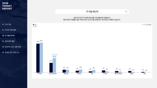 01. 조사 개요
02. 미디어 이용 행태
03. 주 이용 미디어
04. 정보 탐색 활동
05. 효과적인 광고 상품 유형
06. 동영상 광고 반응 요소
주이용메신저
30대 남녀 모두 카카오톡 메신저를 가장 활발하게 이용합니다.
특히 SNS의 이용률이 높은 여성의 경우 인스타그램 DM을 보다 적극적으로 사용하고 있습니다.
92%
31%
9%
6% 4%
7% 5% 5%
2%
95%
46%
9% 10% 8%
4% 3% 2% 0%
카카오톡 인스타그램 DM 텔레그램 네이트온 라인 디스코드 페이스북 메신저 왓츠앱 위챗
1 + 2 + 3 순위 응답
여성 이용률
46%
남성
여성
 