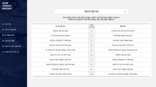 01. 조사 개요
02. 미디어 이용 행태
03. 주 이용 미디어
04. 정보 탐색 활동
05. 효과적인 광고 상품 유형
06. 동영상 광고 반응 요소
인스타그램 DM 순위
1+2+3순위
텔레그램
지인들과 소통·교류 (59%) 1 타 메신저 대비 보안이 뛰어나서 (37%)
주 이용 SNS 메신저라서 (40%) 2 단체 대화방 이용이 편리 (32%)
재미있는 콘텐츠를 보기 위해 (34%) 3 익명 대화 기능을 지원해서 (26%)
파일·사진 등 정보 공유가 편리 (21%) 4 파일·사진 등 정보 공유가 편리 (21%)
PC·모바일 모두 편리하게 이용할 수 있어서 (13%) 5 회사에서 업무용으로 사용하는 메신저라서 (21%)
화제가 되고 있는 이슈 확인 (13%) 6 지인들과 소통·교류 (16%)
관심사가 같은 사람들과 소통 (12%) 7 재미있는 콘텐츠를 보기 위해 (16%)
회사에서 업무용으로 사용하는 메신저라서 (8%) 8 화제가 되고 있는 이슈 확인 (11%)
단체 대화방 이용이 편리 (7%) 9 관심사가 같은 사람들과 소통 (5%)
타 메신저 대비 보안이 뛰어나서 (5%) 10 PC·모바일 모두 편리하게 이용할 수 있어서 (5%)
메신저이용이유
인스타그램은 30대의 주 이용 SNS로 지인들과 소통하기 위한 메신저로써도 활용되고 있습니다.
반면에 보안이 필요하거나 익명 대화가 필요할 시에는 텔레그램을 이용합니다.
 