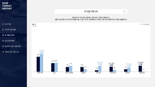 01. 조사 개요
02. 미디어 이용 행태
03. 주 이용 미디어
04. 정보 탐색 활동
05. 효과적인 광고 상품 유형
06. 동영상 광고 반응 요소
주이용커뮤니티
30대 남녀가 가장 많이 이용하는 커뮤니티는 네이버 카페입니다.
공통의 관심사를 가진 타인과 대화를 나눌 수 있는 카카오 오픈채팅이나 직장인 커뮤니티인 블라인드의 이용도 활발합니다.
1 + 2 + 3 순위 응답
남성
여성
42%
24%
14% 14%
5%
14%
7%
17%
51%
26%
17%
8%
17%
6%
1%
네이버 카페 당근 카카오 오픈채팅 블라인드 다음 카페 디시인사이드 네이트판 에펨코리아
남성 이용률
17%
여성 이용률
51%
여성 이용률
17%
남성 이용률
14%
여성 이용률
12%
 