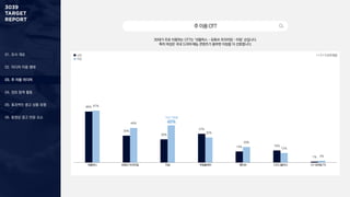 01. 조사 개요
02. 미디어 이용 행태
03. 주 이용 미디어
04. 정보 탐색 활동
05. 효과적인 광고 상품 유형
06. 동영상 광고 반응 요소
주이용OTT
30대가 주로 이용하는 OTT는 ‘넷플릭스 – 유튜브 프리미엄 – 티빙’ 순입니다.
특히 여성은 국내 드라마〮예능 콘텐츠가 풍부한 티빙을 더 선호합니다.
1 + 2 + 3 순위 응답
남성
여성
넷플릭스 유튜브 프리미엄 티빙 쿠팡플레이 웨이브 디즈니플러스 U+ 모바일 TV
66%
35%
30%
37%
14% 16%
1%
67%
44%
48%
32%
20%
12%
2%
여성 이용률
48%
 