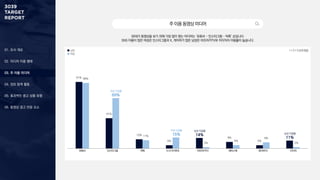 01. 조사 개요
02. 미디어 이용 행태
03. 주 이용 미디어
04. 정보 탐색 활동
05. 효과적인 광고 상품 유형
06. 동영상 광고 반응 요소
주이용동영상미디어
30대가 동영상을 보기 위해 가장 많이 찾는 미디어는 ‘유튜브 - 인스타그램 - 틱톡’ 순입니다.
SNS 이용이 많은 여성은 인스타그램과 X, 게이머가 많은 남성은 아프리카TV와 치지직의 이용률이 높습니다.
1 + 2 + 3 순위 응답
유튜브 인스타그램 틱톡 X (구.트위터) 아프리카TV 페이스북 네이버TV 치지직
91%
41%
13%
5%
14%
9%
5%
11%
90%
69%
11%
15%
2%
5%
9%
2%
남성 이용률
11%
여성 이용률
15%
남성 이용률
14%
여성 이용률
69%
남성
여성
 