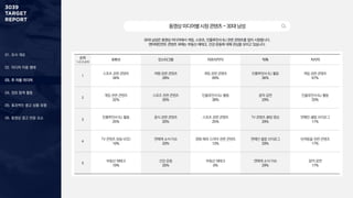 01. 조사 개요
02. 미디어 이용 행태
03. 주 이용 미디어
04. 정보 탐색 활동
05. 효과적인 광고 상품 유형
06. 동영상 광고 반응 요소
동영상미디어별시청콘텐츠-30대남성
30대 남성은 동영상 미디어에서 게임, 스포츠, 인플루언서·BJ 관련 콘텐츠를 많이 시청합니다.
엔터테인먼트 콘텐츠 외에는 부동산·재테크, 건강·운동에 대해 관심을 보이고 있습니다.
순위
1+2+3순위
유튜브 인스타그램 아프리카TV 틱톡 치지직
1
스포츠 관련 콘텐츠
34%
여행 관련 콘텐츠
28%
게임 관련 콘텐츠
69%
인플루언서·BJ 활동
36%
게임 관련 콘텐츠
67%
2
게임 관련 콘텐츠
32%
스포츠 관련 콘텐츠
26%
인플루언서·BJ 활동
38%
음악·공연
29%
인플루언서·BJ 활동
33%
3
인플루언서·BJ 활동
25%
음식 관련 콘텐츠
20%
스포츠 관련 콘텐츠
25%
TV 콘텐츠 클립 영상
29%
연예인·셀럽 브이로그
17%
4
TV 콘텐츠 방송·VOD
19%
연예계 소식·이슈
20%
영화·해외 드라마 관련 콘텐츠
13%
연예인·셀럽 브이로그
29%
반려동물 관련 콘텐츠
17%
5
부동산·재테크
19%
건강·운동
20%
부동산·재테크
6%
연예계 소식·이슈
29%
음악·공연
17%
 