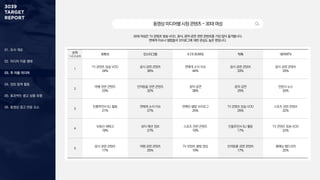 01. 조사 개요
02. 미디어 이용 행태
03. 주 이용 미디어
04. 정보 탐색 활동
05. 효과적인 광고 상품 유형
06. 동영상 광고 반응 요소
동영상미디어별시청콘텐츠-30대여성
30대 여성은 TV 콘텐츠 방송·VOD, 음식, 음악·공연 관련 콘텐츠를 가장 많이 즐겨봅니다.
연예계 이슈나 셀럽들의 브이로그에 대한 관심도 높은 편입니다.
순위
1+2+3순위
유튜브 인스타그램 X (구.트위터) 틱톡 네이버TV
1
TV 콘텐츠 방송·VOD
24%
음식 관련 콘텐츠
36%
연예계 소식·이슈
44%
음식 관련 콘텐츠
33%
음식 관련 콘텐츠
33%
2
여행 관련 콘텐츠
23%
반려동물 관련 콘텐츠
32%
음악·공연
38%
음악·공연
25%
언론사 뉴스
33%
3
인플루언서·BJ 활동
21%
연예계 소식·이슈
27%
연예인·셀럽 브이로그
25%
TV 콘텐츠 방송·VOD
25%
스포츠 관련 콘텐츠
22%
4
부동산·재테크
18%
뷰티·패션 정보
27%
스포츠 관련 콘텐츠
19%
인플루언서·BJ 활동
17%
TV 콘텐츠 방송·VOD
22%
5
음식 관련 콘텐츠
17%
여행 관련 콘텐츠
25%
TV 콘텐츠 클립 영상
19%
반려동물 관련 콘텐츠
17%
웹예능·웹드리마
22%
 