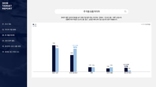 01. 조사 개요
02. 미디어 이용 행태
03. 주 이용 미디어
04. 정보 탐색 활동
05. 효과적인 광고 상품 유형
06. 동영상 광고 반응 요소
주이용숏폼미디어
30대가 짧은 길이의 영상을 보기 위해 가장 많이 찾는 미디어는 ‘유튜브 – 인스타그램 – 틱톡’ 순입니다.
성별에 따라 여성은 인스타그램 ‘릴스’, 남성은 페이스북 ‘릴스’를 보다 많이 이용합니다.
1 + 2 + 3 순위 응답
남성
여성
유튜브 ‘쇼츠’ 인스타그램 ‘릴스’ 틱톡 네이버 ‘클립’ 페이스북 ‘릴스’
78%
50%
14%
10% 12%
70% 68%
13% 13%
4%
여성 이용률
68%
남성 이용률
12%
 