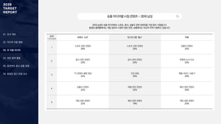 01. 조사 개요
02. 미디어 이용 행태
03. 주 이용 미디어
04. 정보 탐색 활동
05. 효과적인 광고 상품 유형
06. 동영상 광고 반응 요소
숏폼미디어별시청콘텐츠-30대남성
30대 남성은 숏폼 미디어에서 스포츠, 음식, 상황극 관련 콘텐츠를 가장 많이 시청합니다.
동영상 플랫폼에서는 게임 장르의 시청이 많은 반면, 숏폼에서는 비교적 적게 시청하고 있습니다.
순위
1+2+3순위
유튜브 ‘쇼츠’ 인스타그램 ‘릴스’ 틱톡
1
스포츠 관련 콘텐츠
28%
스포츠 관련 콘텐츠
26%
상황극 콘텐츠
33%
2
음식 관련 콘텐츠
23%
음식 관련 콘텐츠
24%
연예계 소식·이슈
33%
3
TV 콘텐츠 클립 영상
22%
건강·운동
24%
제품·서비스 사용기
20%
4
상황극 콘텐츠
22%
여행 관련 콘텐츠
22%
패션 관련 콘텐츠
20%
5
게임 관련 콘텐츠
22%
패션 관련 콘텐츠
18%
게임 관련 콘텐츠
20%
 