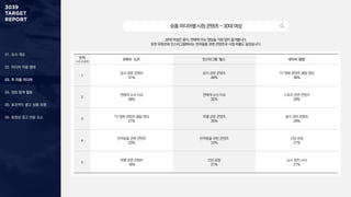 01. 조사 개요
02. 미디어 이용 행태
03. 주 이용 미디어
04. 정보 탐색 활동
05. 효과적인 광고 상품 유형
06. 동영상 광고 반응 요소
숏폼미디어별시청콘텐츠-30대여성
30대 여성은 음식, 연예계 이슈 영상을 가장 많이 즐겨봅니다.
또한 유튜브와 인스타그램에서는 반려동물 관련 콘텐츠의 시청 비율도 높았습니다.
순위
1+2+3순위
유튜브 ‘쇼츠’ 인스타그램 ‘릴스’ 네이버 ‘클립’
1
음식 관련 콘텐츠
31%
음식 관련 콘텐츠
46%
TV·영화 콘텐츠 클립 영상
36%
2
연예계 소식·이슈
28%
연예계 소식·이슈
32%
스포츠 관련 콘텐츠
29%
3
TV·영화 콘텐츠 클립 영상
27%
여행 관련 콘텐츠
25%
음식 관련 콘텐츠
29%
4
반려동물 관련 콘텐츠
23%
반려동물 관련 콘텐츠
24%
건강·운동
21%
5
여행 관련 콘텐츠
18%
건강·운동
21%
뉴스·정치·시사
21%
 